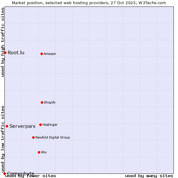 Market position of Serverpars vs. Root.lu vs. Compubyte