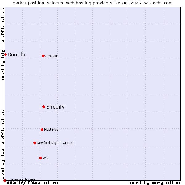 Market position of Shopify vs. Root.lu vs. Compubyte