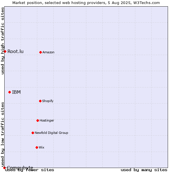 Market position of IBM vs. Root.lu vs. Compubyte