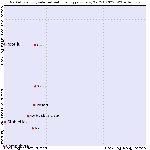 Market position of StableHost vs. Root.lu vs. Compubyte