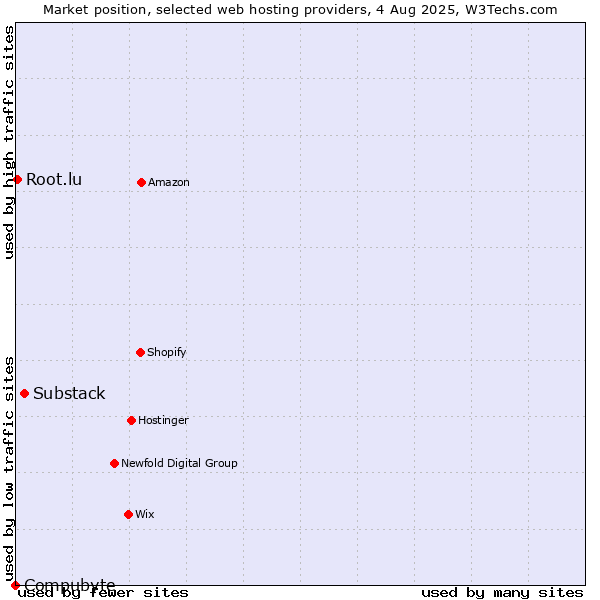 Market position of Substack vs. Root.lu vs. Compubyte