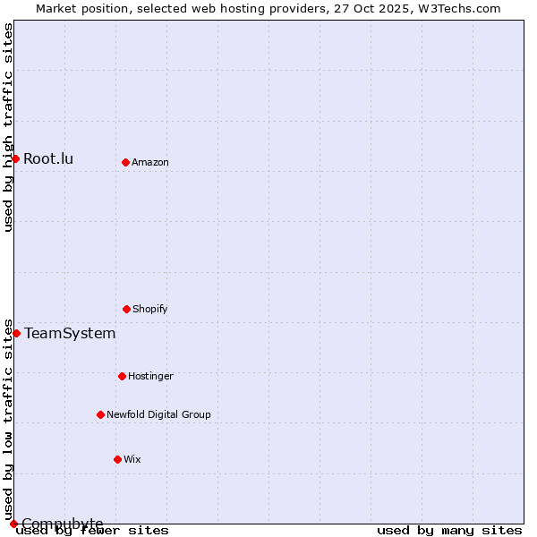 Market position of TeamSystem vs. Root.lu vs. Compubyte