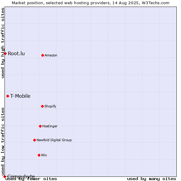 Market position of T-Mobile vs. Root.lu vs. Compubyte