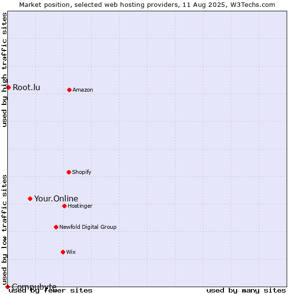 Market position of Your.Online vs. Root.lu vs. Compubyte