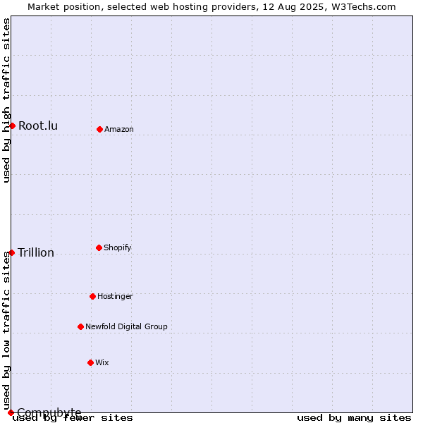 Market position of Root.lu vs. Trillion vs. Compubyte