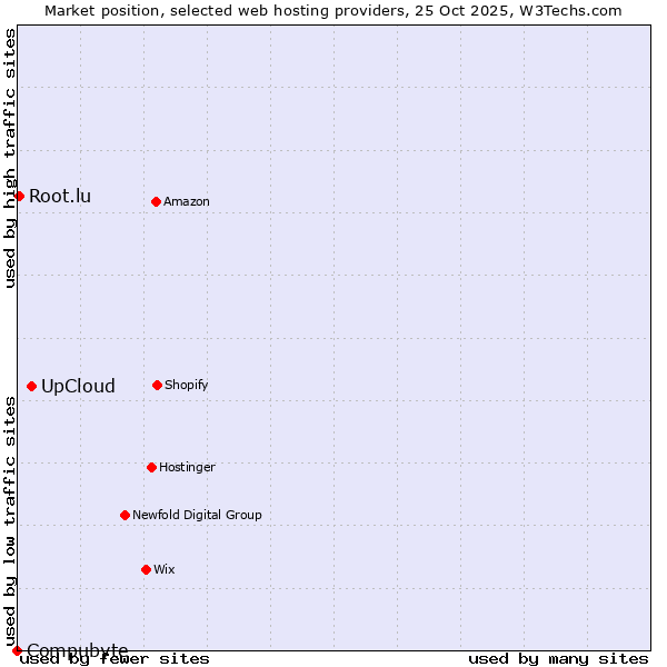 Market position of UpCloud vs. Root.lu vs. Compubyte