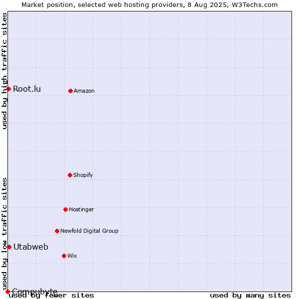 Market position of Utabweb vs. Root.lu vs. Compubyte