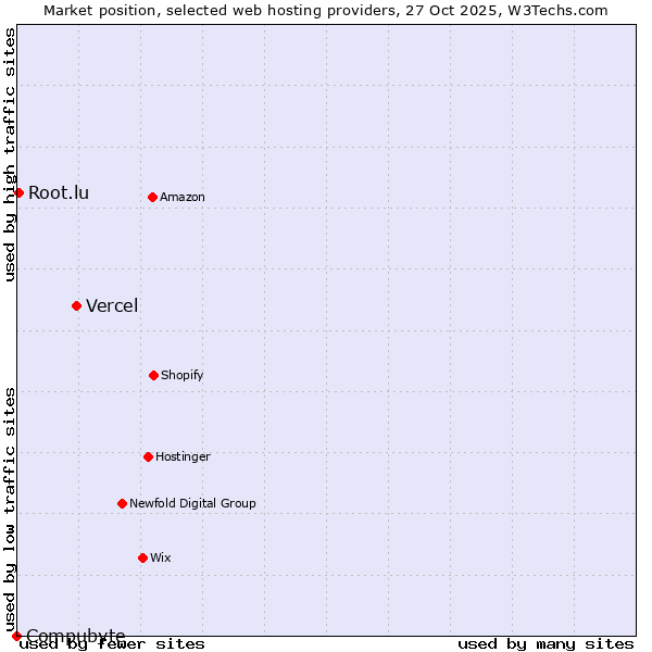 Market position of Vercel vs. Root.lu vs. Compubyte