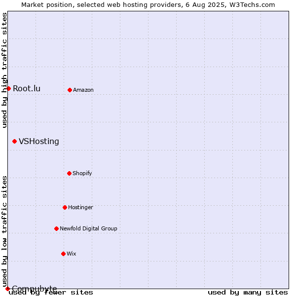 Market position of VSHosting vs. Root.lu vs. Compubyte