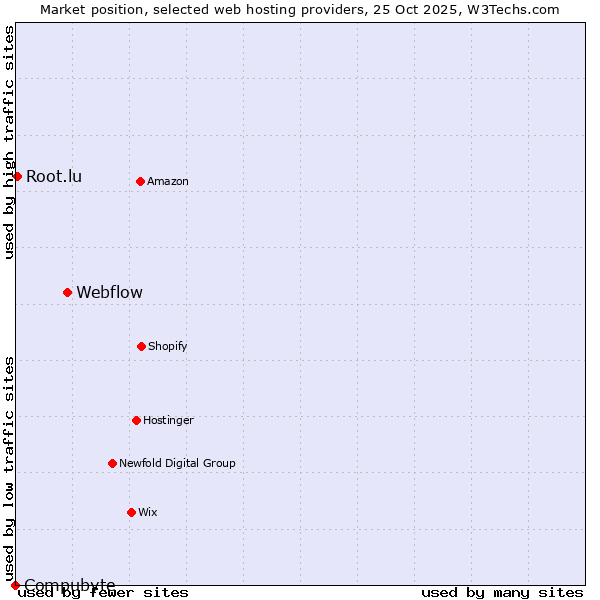 Market position of Webflow vs. Root.lu vs. Compubyte