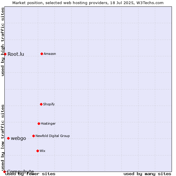 Market position of webgo vs. Root.lu vs. Compubyte