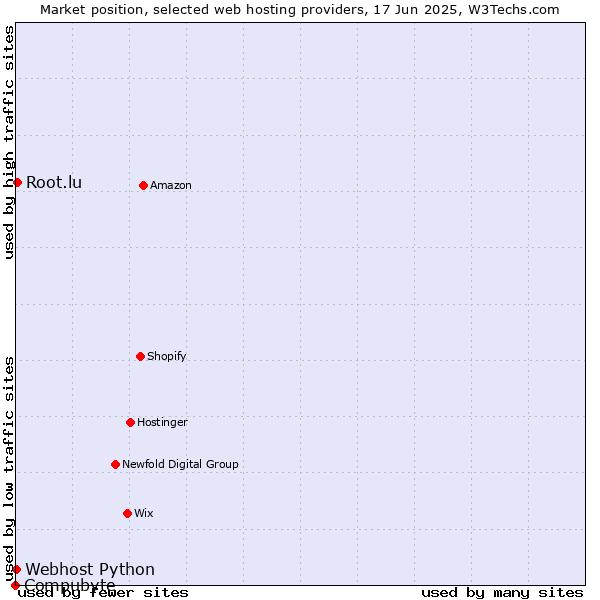 Market position of Root.lu vs. Webhost Python vs. Compubyte
