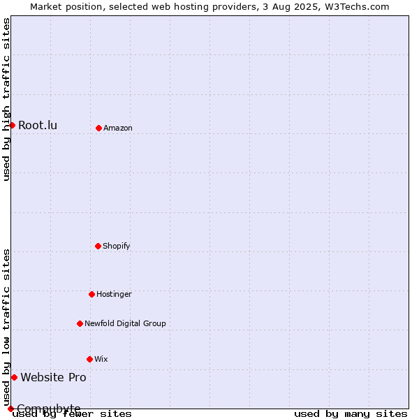 Market position of Website Pro vs. Root.lu vs. Compubyte