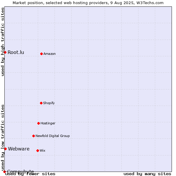 Market position of Webware vs. Root.lu vs. Compubyte