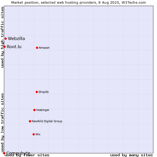 Market position of Webzilla vs. Root.lu vs. Compubyte