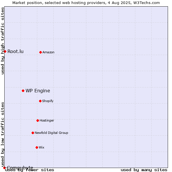 Market position of WP Engine vs. Root.lu vs. Compubyte