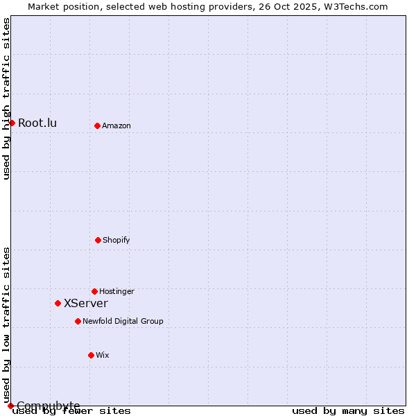 Market position of XServer vs. Root.lu vs. Compubyte