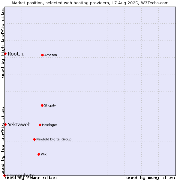 Market position of Yektaweb vs. Root.lu vs. Compubyte