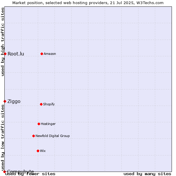 Market position of Root.lu vs. Ziggo vs. Compubyte