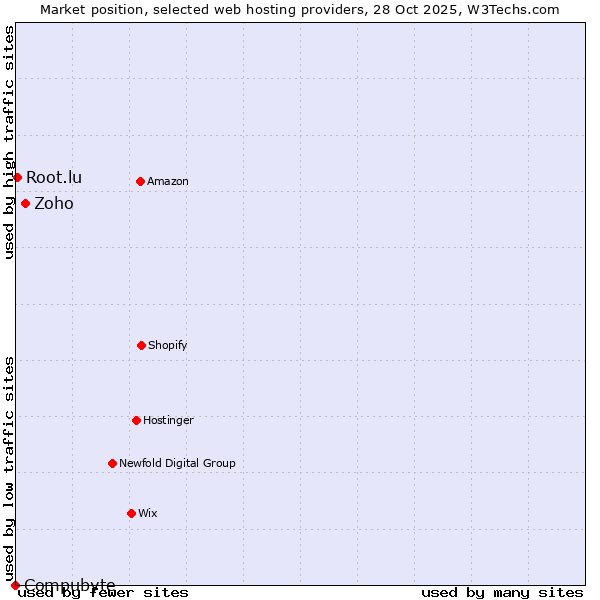 Market position of Zoho vs. Root.lu vs. Compubyte