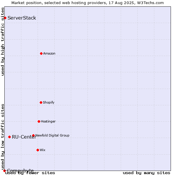 Market position of RU-Center vs. ServerStack vs. Compubyte