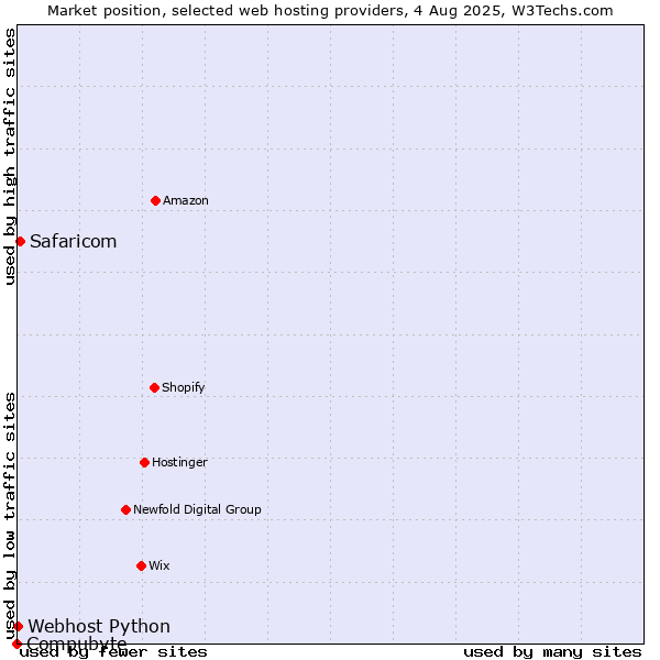 Market position of Safaricom vs. Webhost Python vs. Compubyte