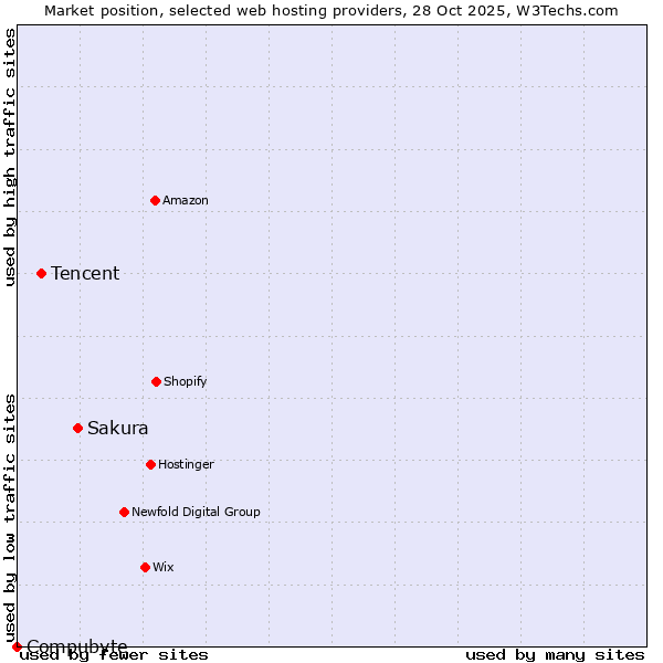 Market position of Sakura vs. Tencent vs. Compubyte