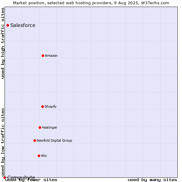 Market position of Salesforce vs. Compubyte