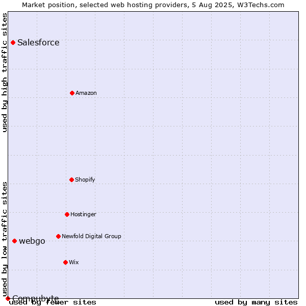 Market position of webgo vs. Salesforce vs. Compubyte