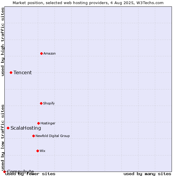 Market position of Tencent vs. ScalaHosting vs. Compubyte