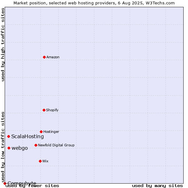 Market position of webgo vs. ScalaHosting vs. Compubyte