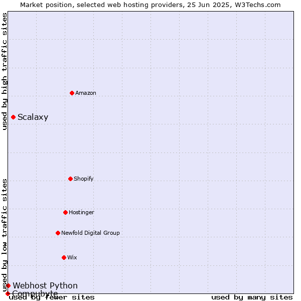 Market position of Scalaxy vs. Webhost Python vs. Compubyte