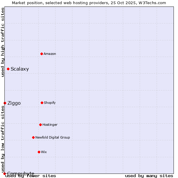 Market position of Scalaxy vs. Ziggo vs. Compubyte