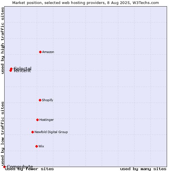 Market position of Selectel vs. Tencent vs. Compubyte