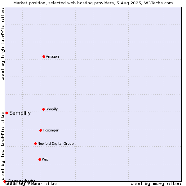 Market position of Semplify vs. Compubyte