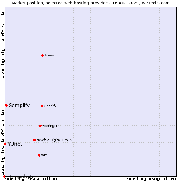 Market position of Semplify vs. YUnet vs. Compubyte