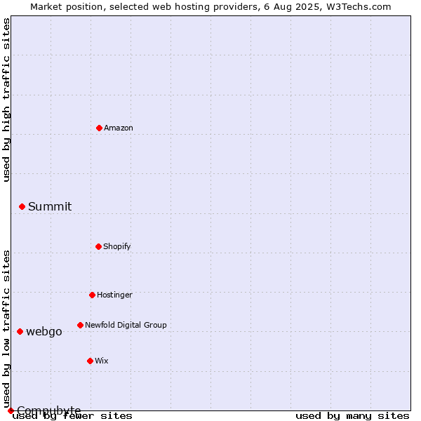 Market position of Summit vs. webgo vs. Compubyte