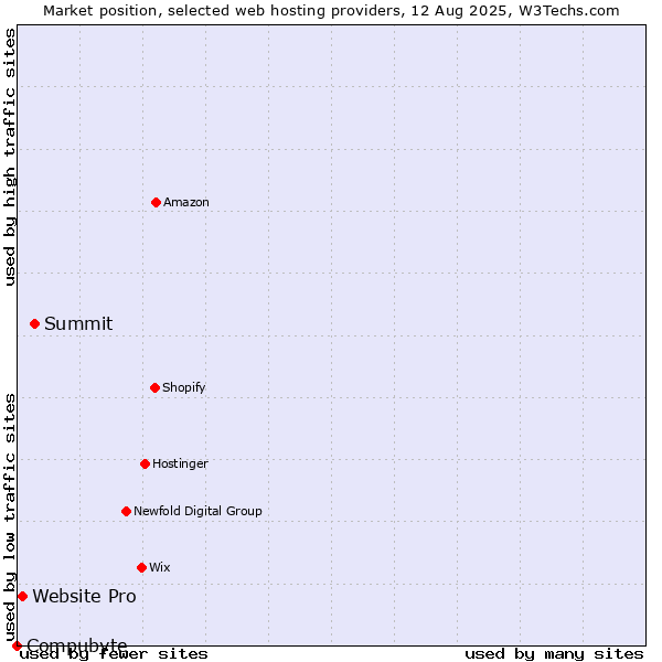 Market position of Summit vs. Website Pro vs. Compubyte