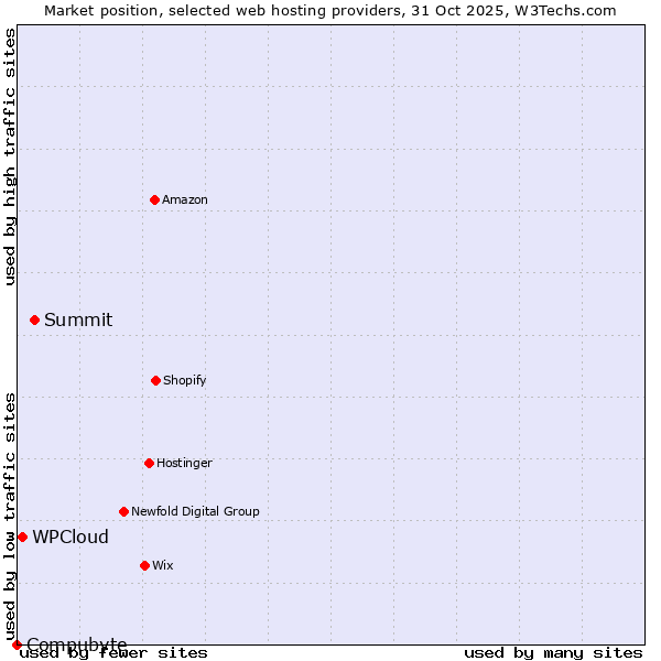 Market position of Summit vs. WPCloud vs. Compubyte