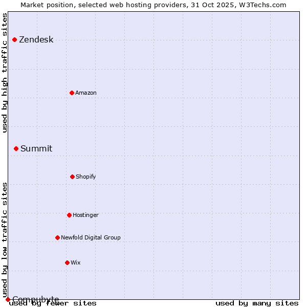 Market position of Summit vs. Zendesk vs. Compubyte