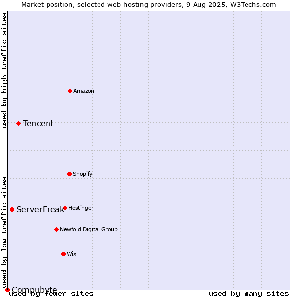 Market position of Tencent vs. ServerFreak vs. Compubyte
