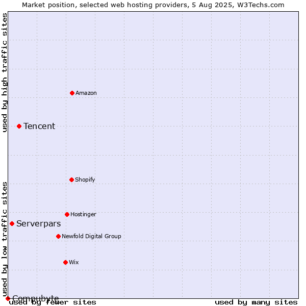 Market position of Tencent vs. Serverpars vs. Compubyte