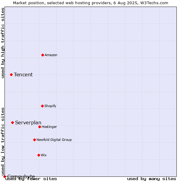 Market position of Serverplan vs. Tencent vs. Compubyte