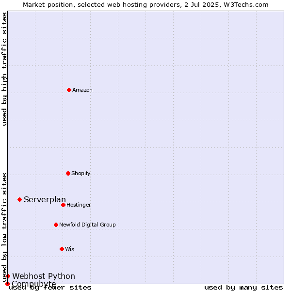 Market position of Serverplan vs. Webhost Python vs. Compubyte