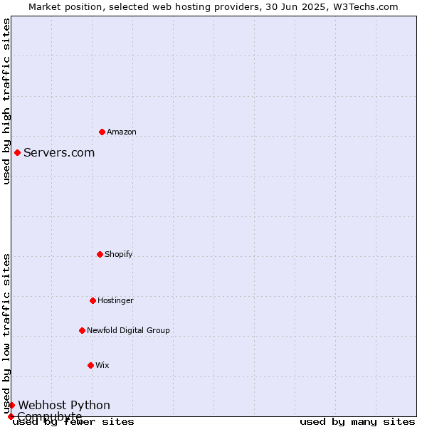 Market position of Servers.com vs. Webhost Python vs. Compubyte