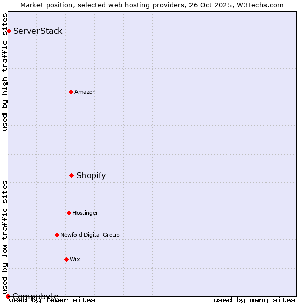Market position of Shopify vs. ServerStack vs. Compubyte