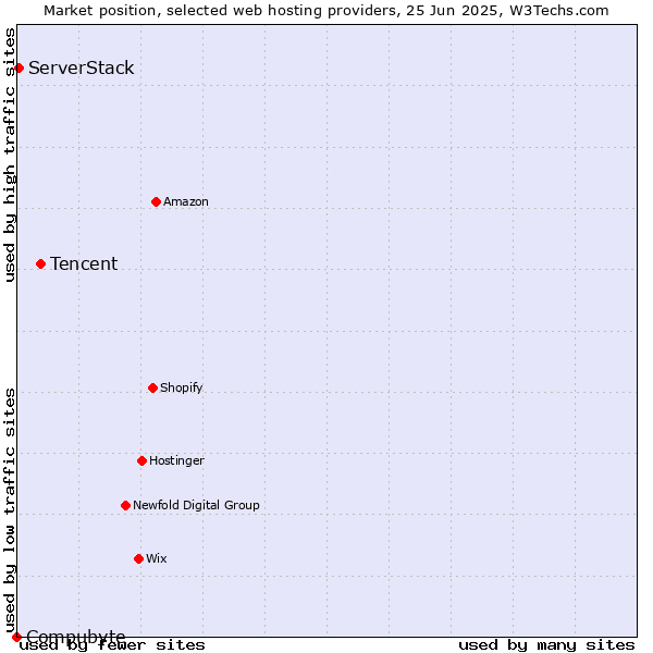 Market position of Tencent vs. ServerStack vs. Compubyte