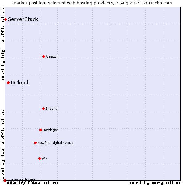 Market position of UCloud vs. ServerStack vs. Compubyte