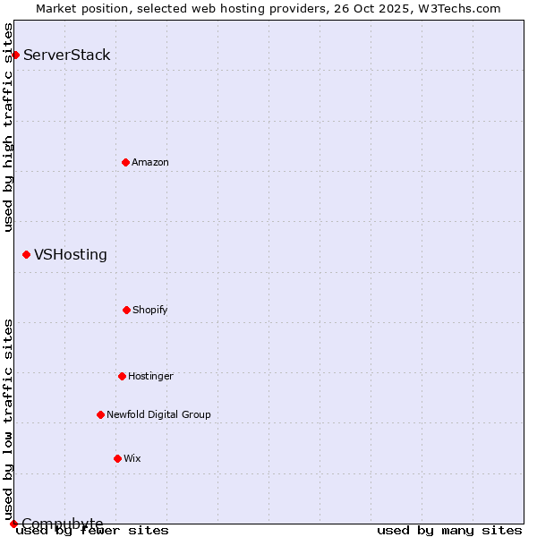 Market position of VSHosting vs. ServerStack vs. Compubyte