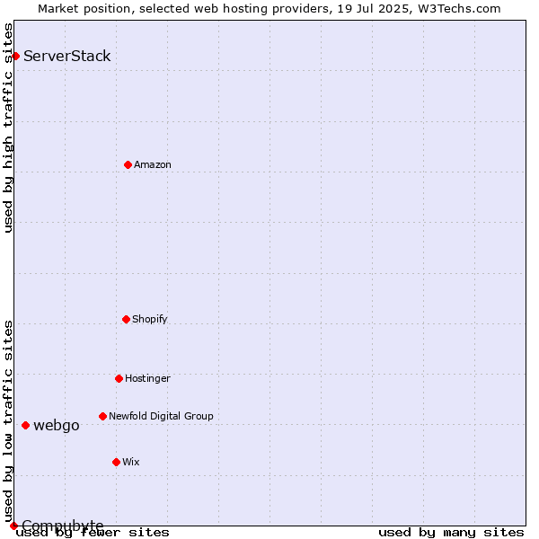 Market position of webgo vs. ServerStack vs. Compubyte